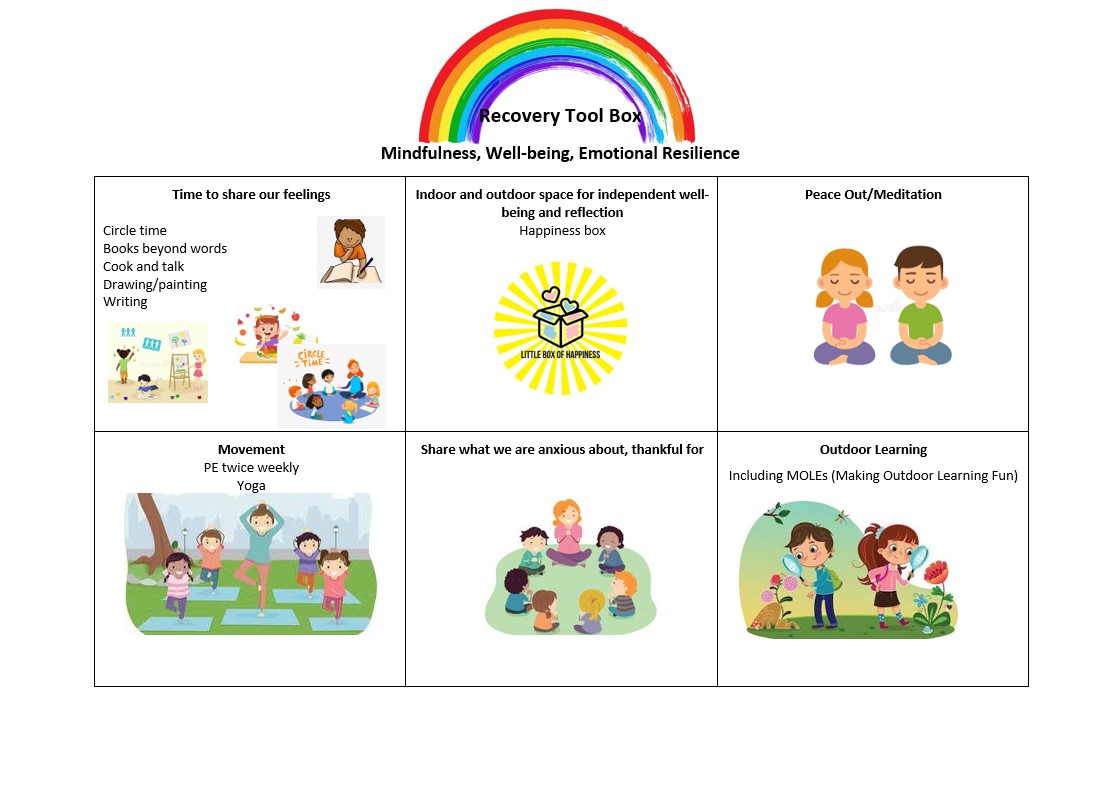 Recovery Curriculum Well Being Took Kit - Newdigate C of E Endowed